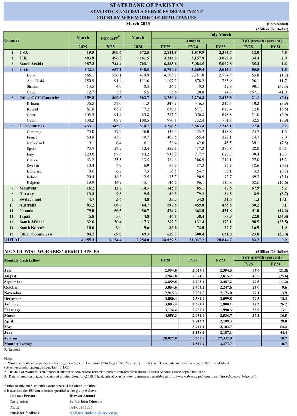 Pakistan Records Historic 4.1 billion dollars in March
