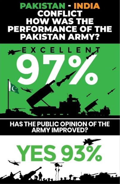 97% of the hail performance of Pakistanis during recent clashes with India: survey