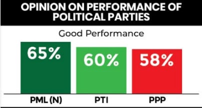 97% of the hail performance of Pakistanis during recent clashes with India: survey