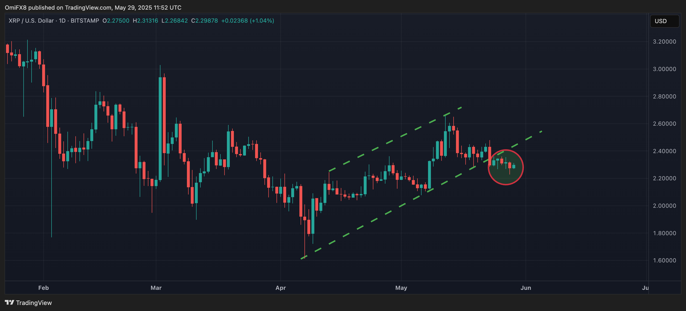 XRP daily table. (TradingView)