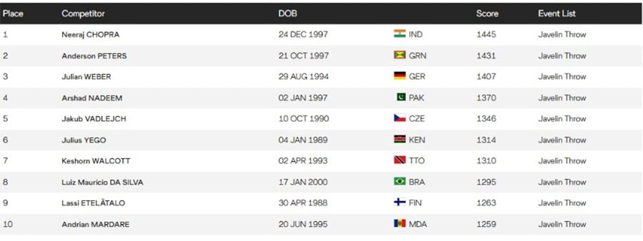 Arshad Nadeem ranks among the first five in the world's javelin ranking