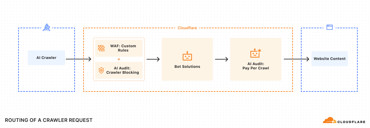 The process of making a salary request for example via cloudflare