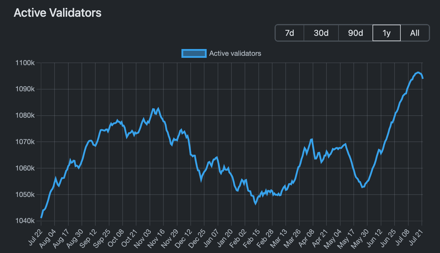 Number of Active Ethereum validators (validatorqueue.com)