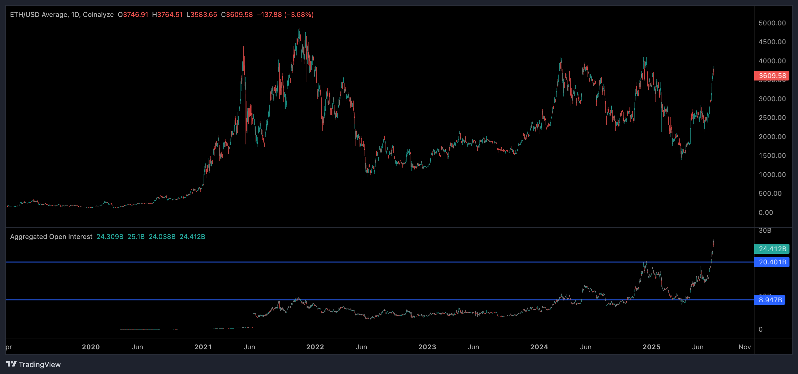ETH interests open (Coanyze)