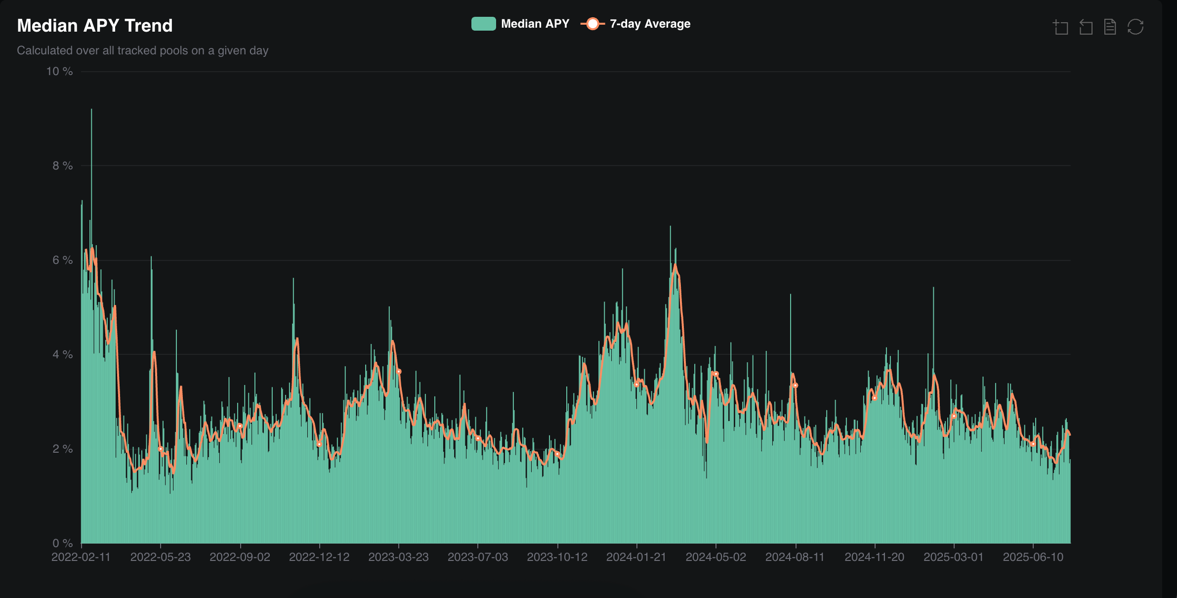 Apy median in all protocols (Defillama)