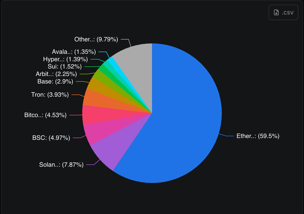Dominance DEFI (Defillama)