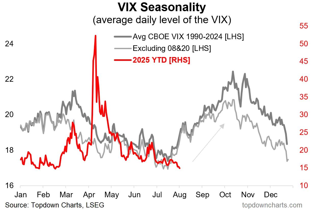 Average daily level of VIX (1990-2024). (Topdown Charts, LSEG)