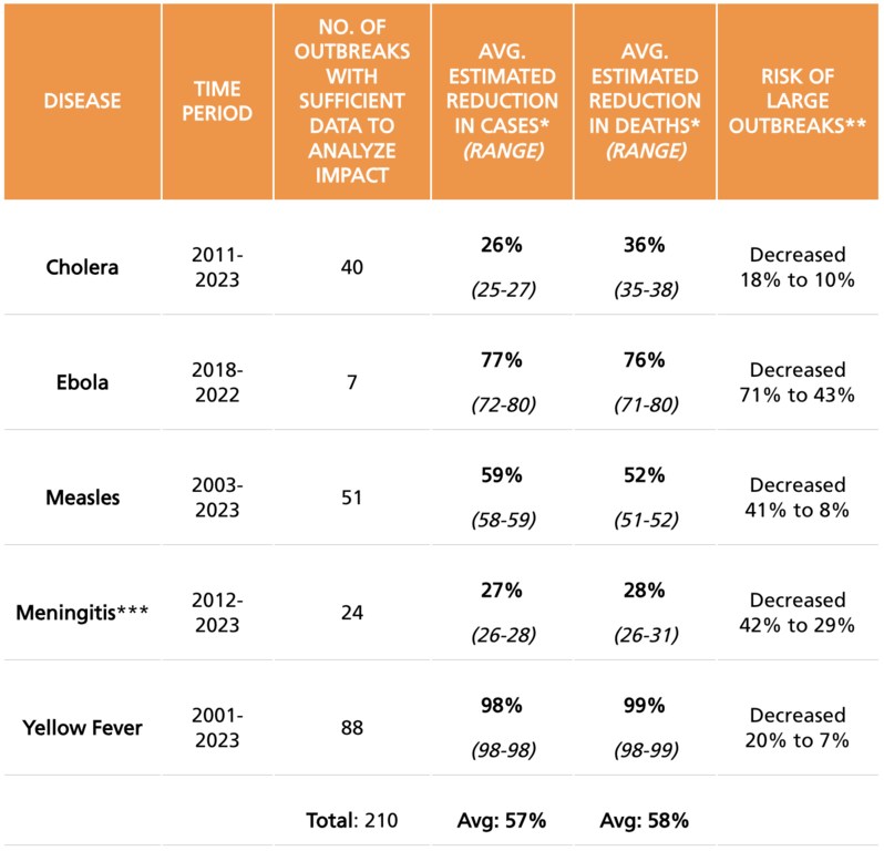 Results by illness Results by illness