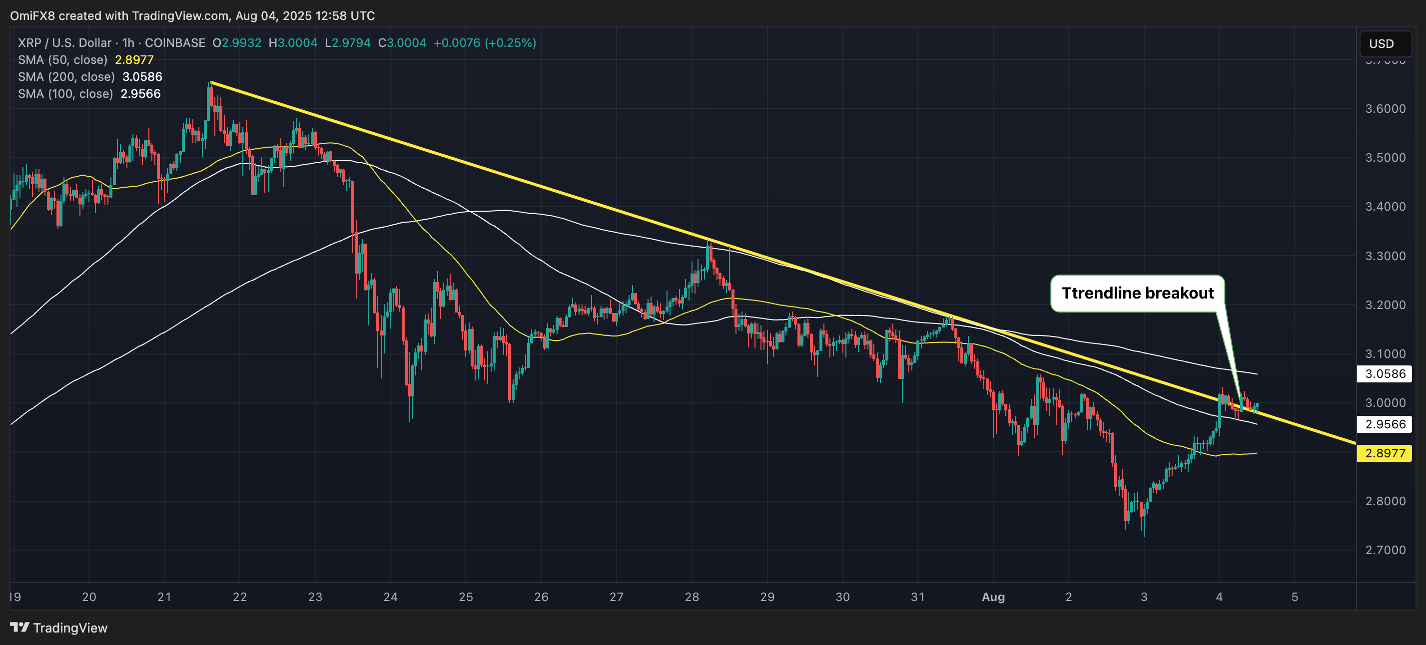 XRP time table. (TradingView)