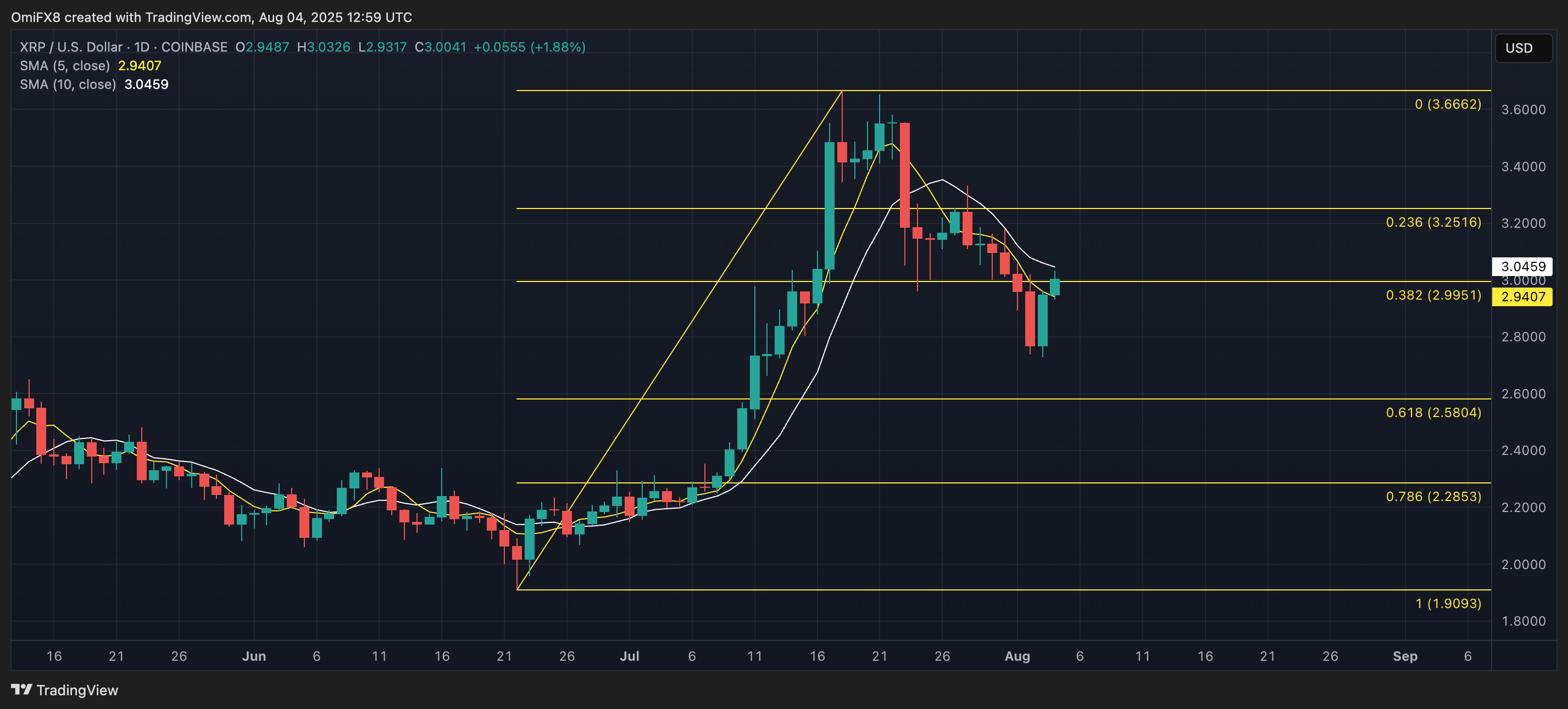 XRP daily table. (TradingView)