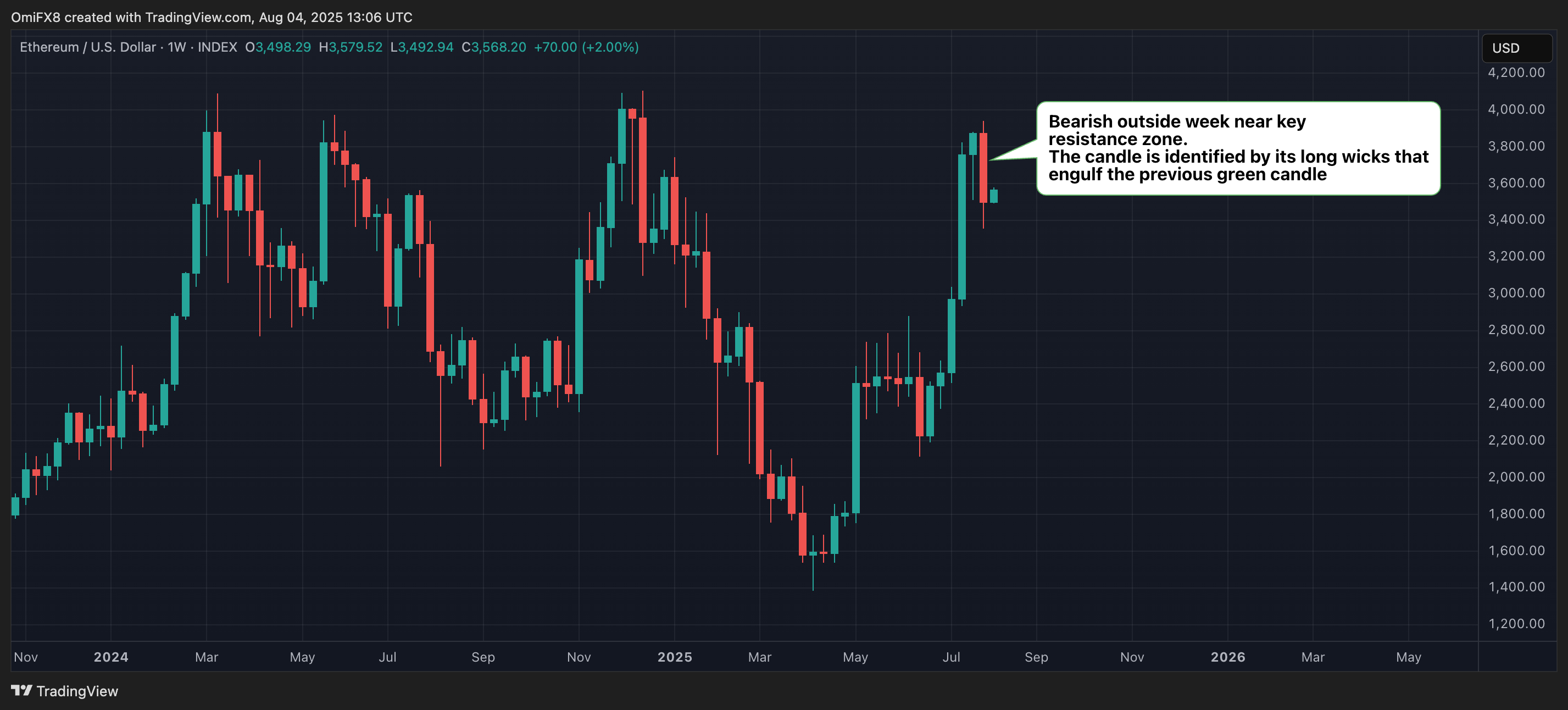 Ether weekly chart. (TradingView)