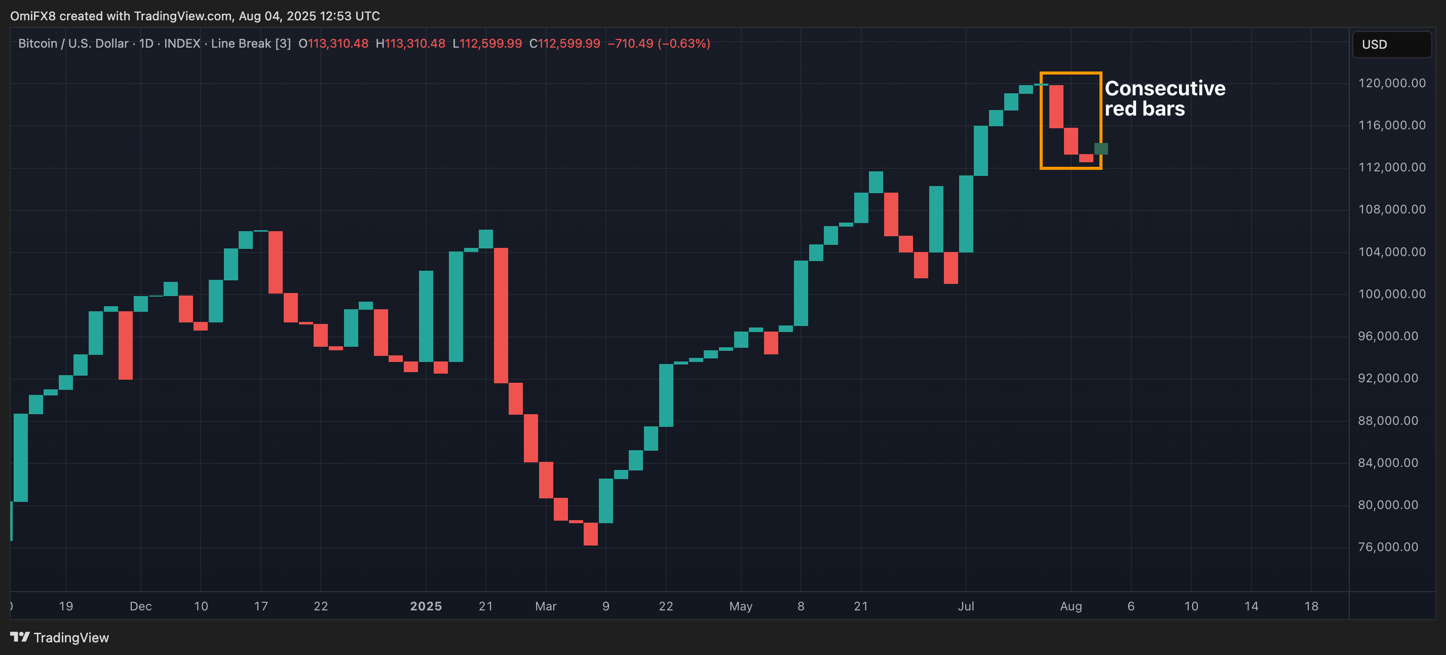 Three -line BTC breaking chart. (TradingView)