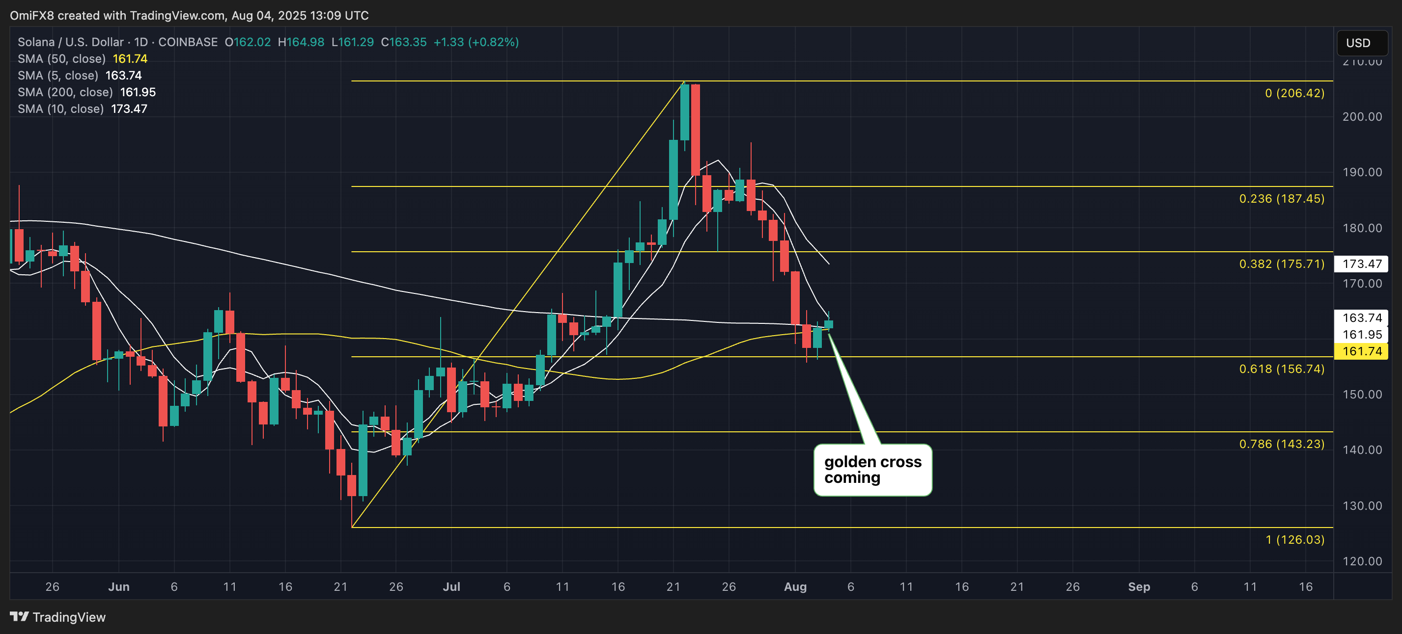 Daily solana charter. (TradingView)