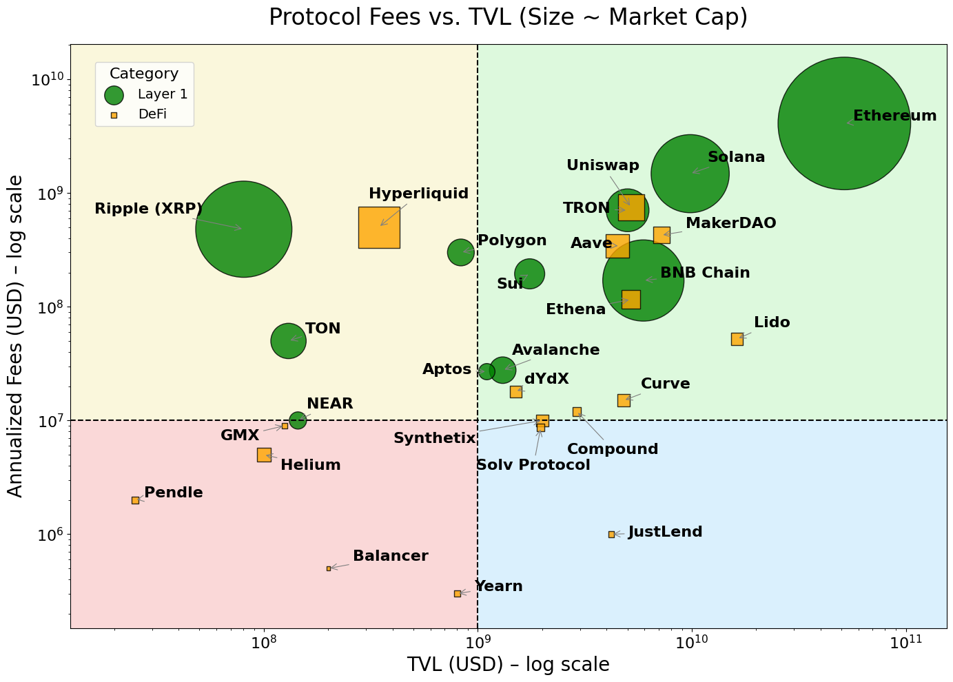 Protocol costs compared to the TVL table