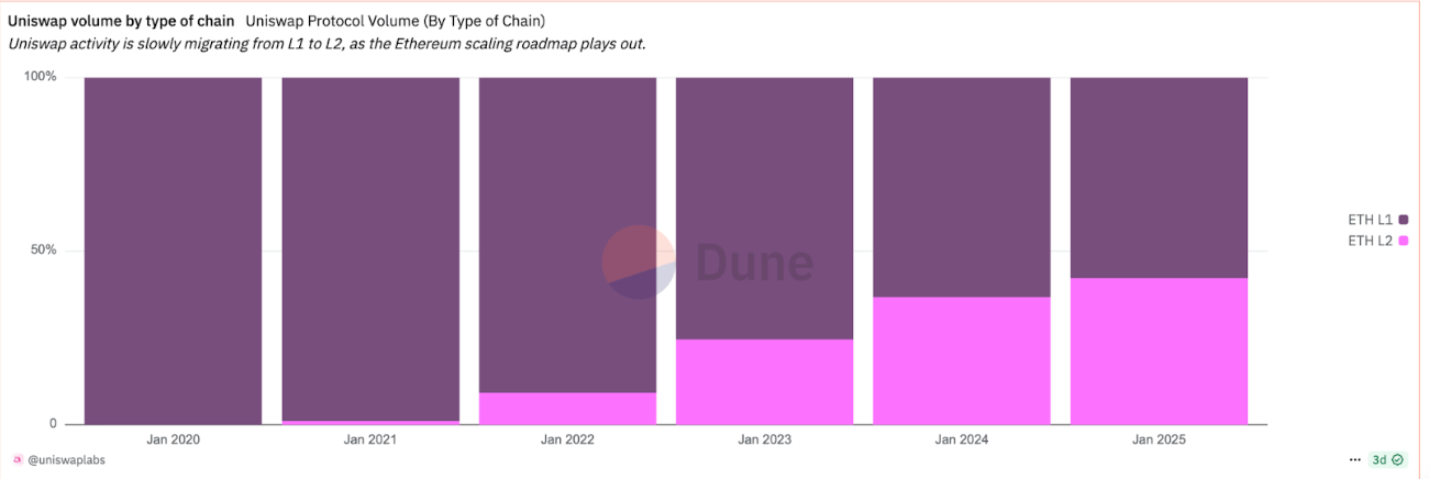Uniswap L2 activity (Dune Dashboard / Alice Hou) 