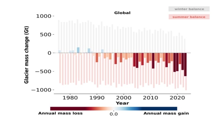 Annual Glacier Mass Change (in Gigatonnes) from 1976 to 2024. - WMO