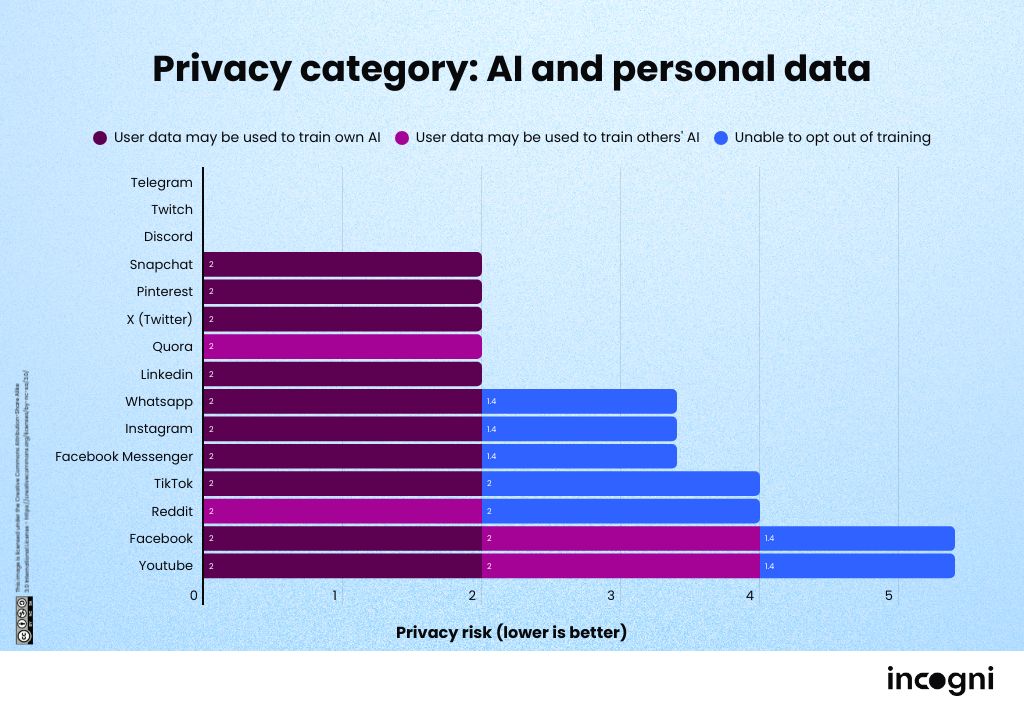 Social media classification - AI and personal data