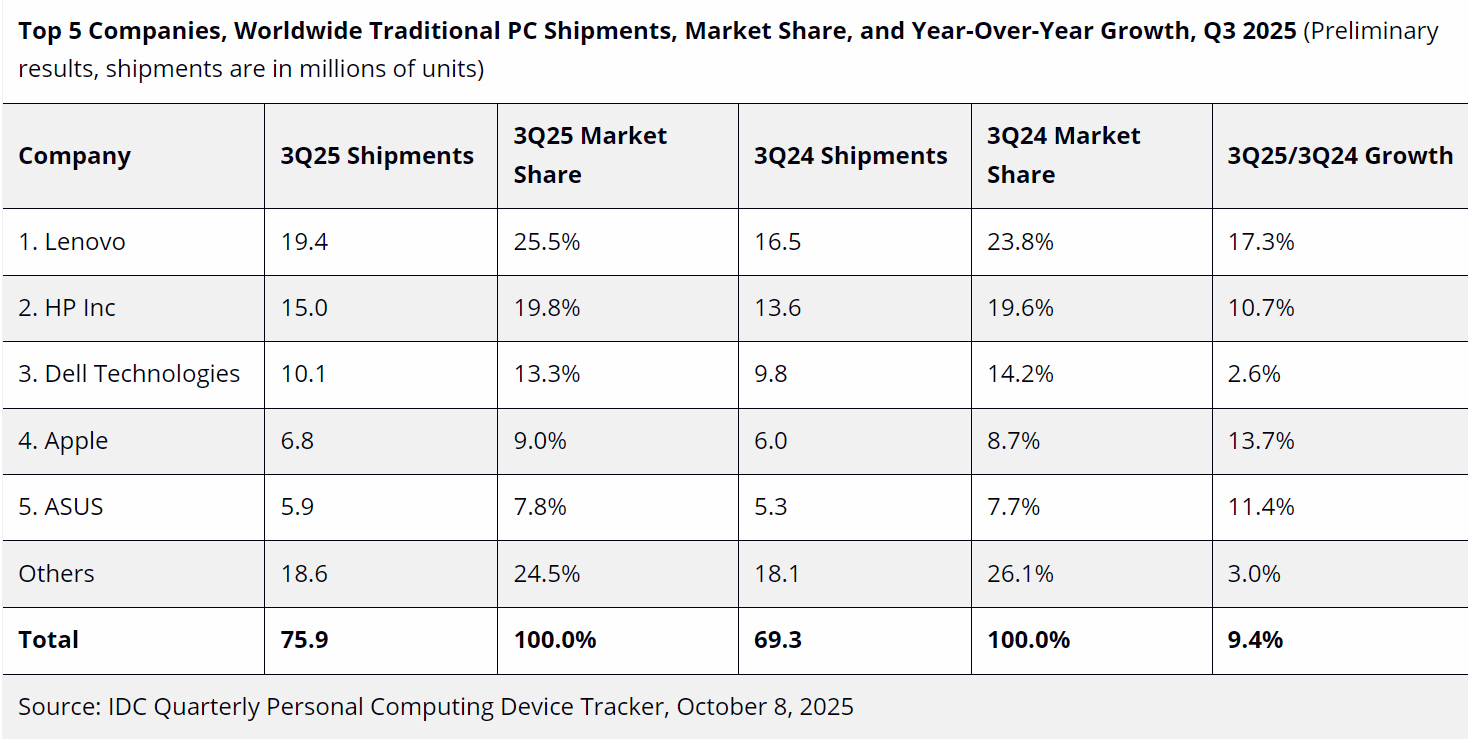 IDC PC Shipments - the 5 largest companies in the world