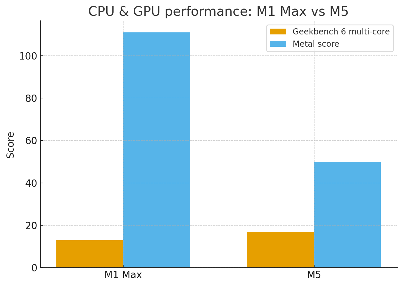 Apple M1 Max vs. M5