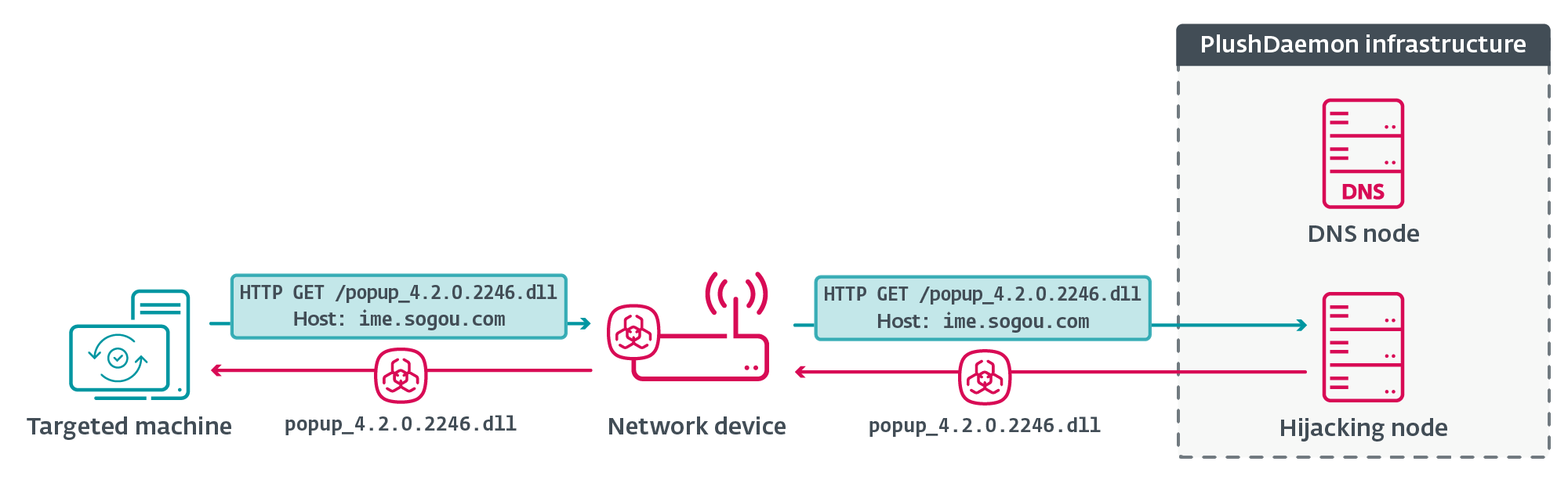 Images from ESET Research showing PlushDaemon's attack method and previous location of targets.