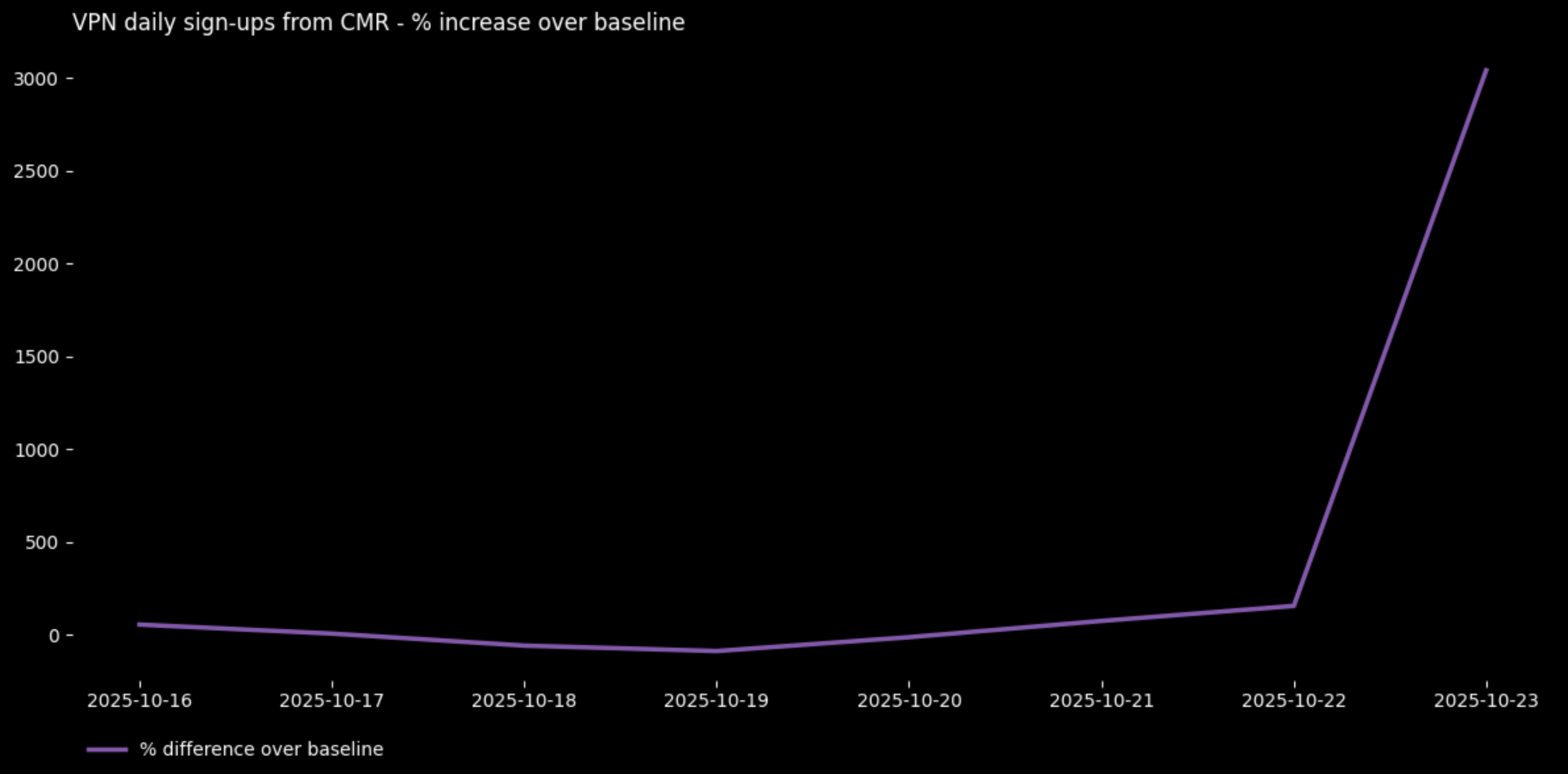 Chart showing peak Proton VPN registrations in Cameroon from October 23, 2025