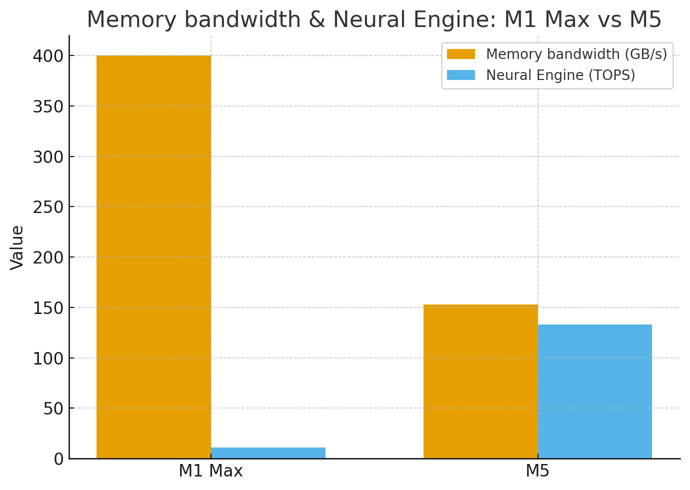 Apple M1 Max vs. M5
