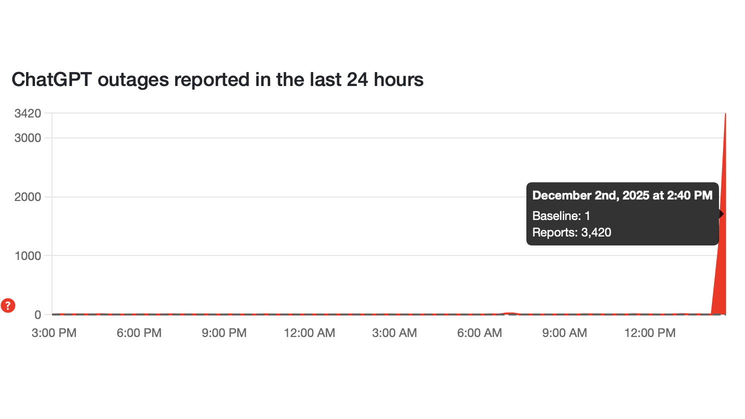 ChatGPT Outage Detector Reports