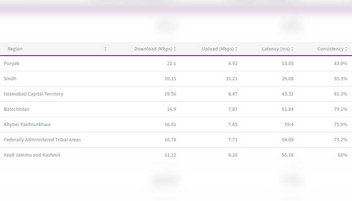 Province-by-province overview of internet speeds across the country. — Ookla website