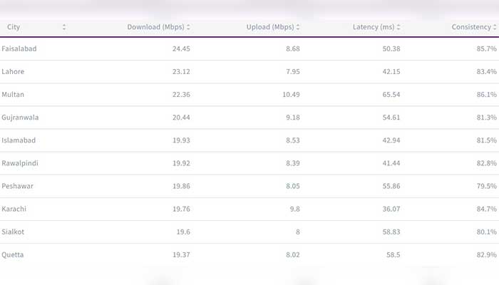ٓAn overview of internet speeds across the country. — Ookla website