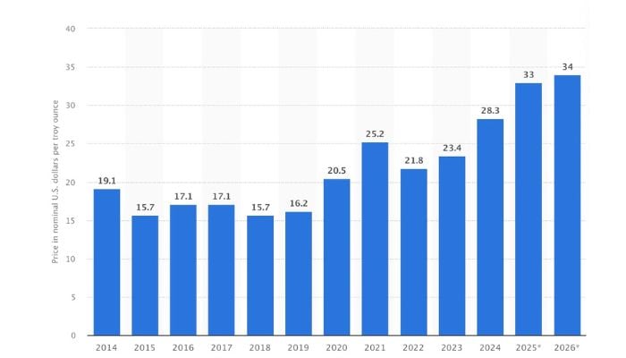 Average silver prices worldwide from 2014 to 2025 (in nominal U.S. dollars per troy ounce)