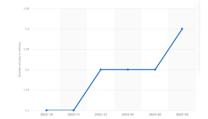 Global visits to pinterest.com from October 2023 to March 2024