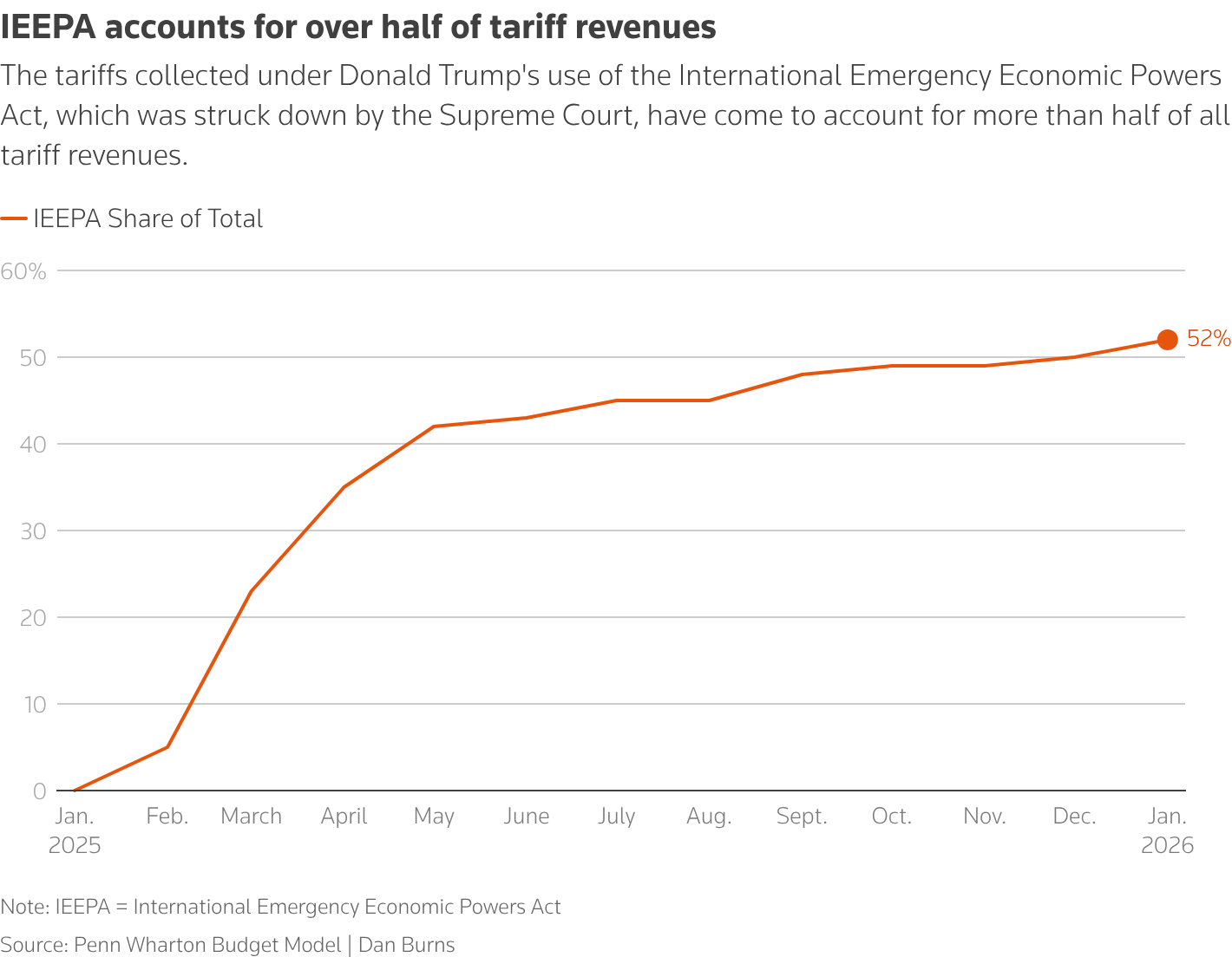 Furious Trump imposes new 10% tariffs after Supreme Court upends global levies