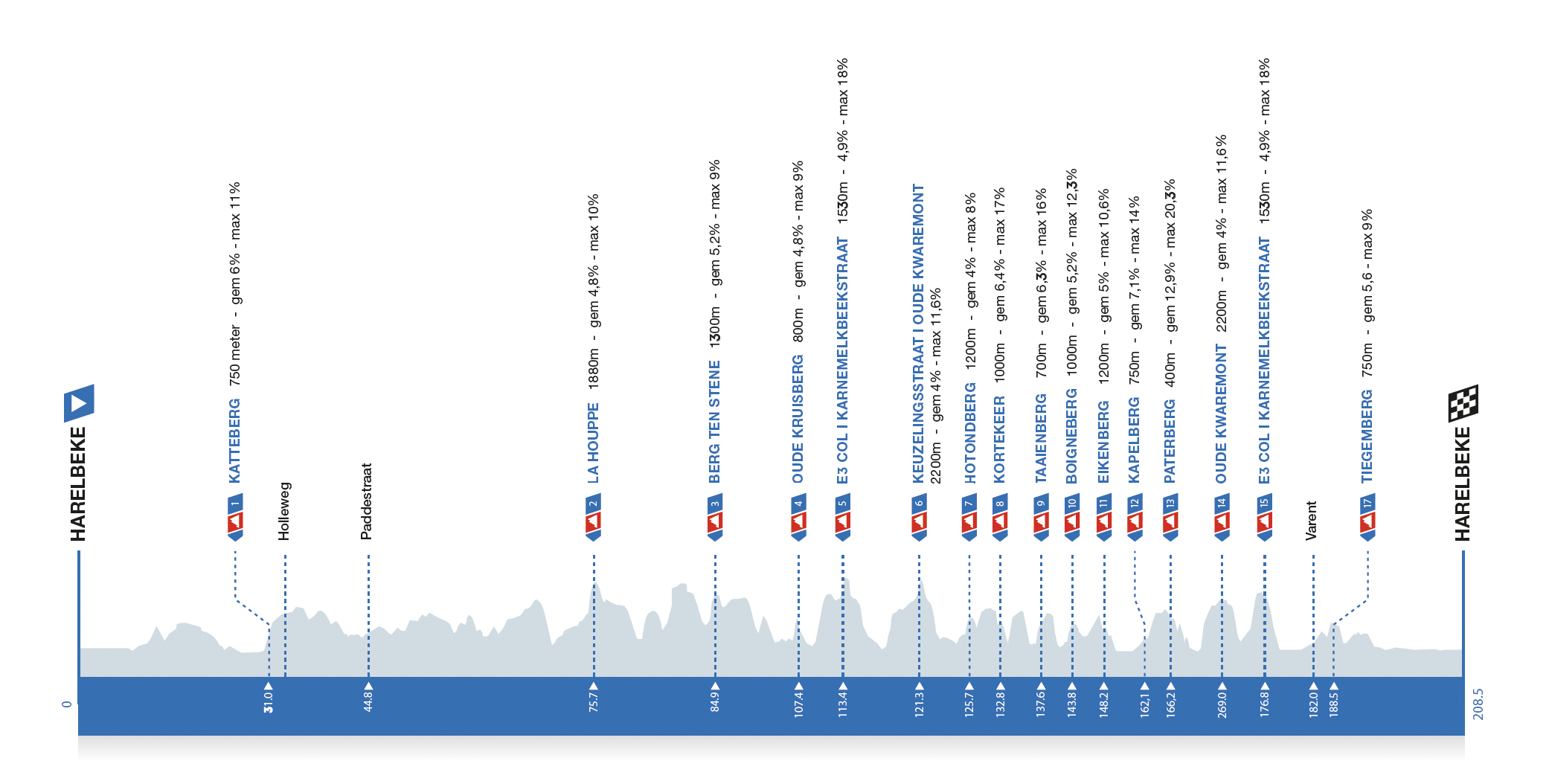 E3 Saxo Bank Classic Road profile 2026