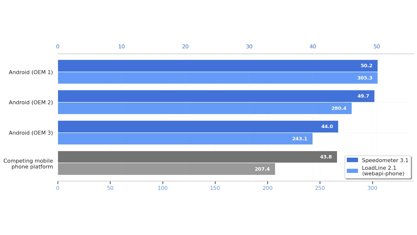 A chart showing web browsing speeds on Android and iOS, with Speedometer and LoadLine test results.