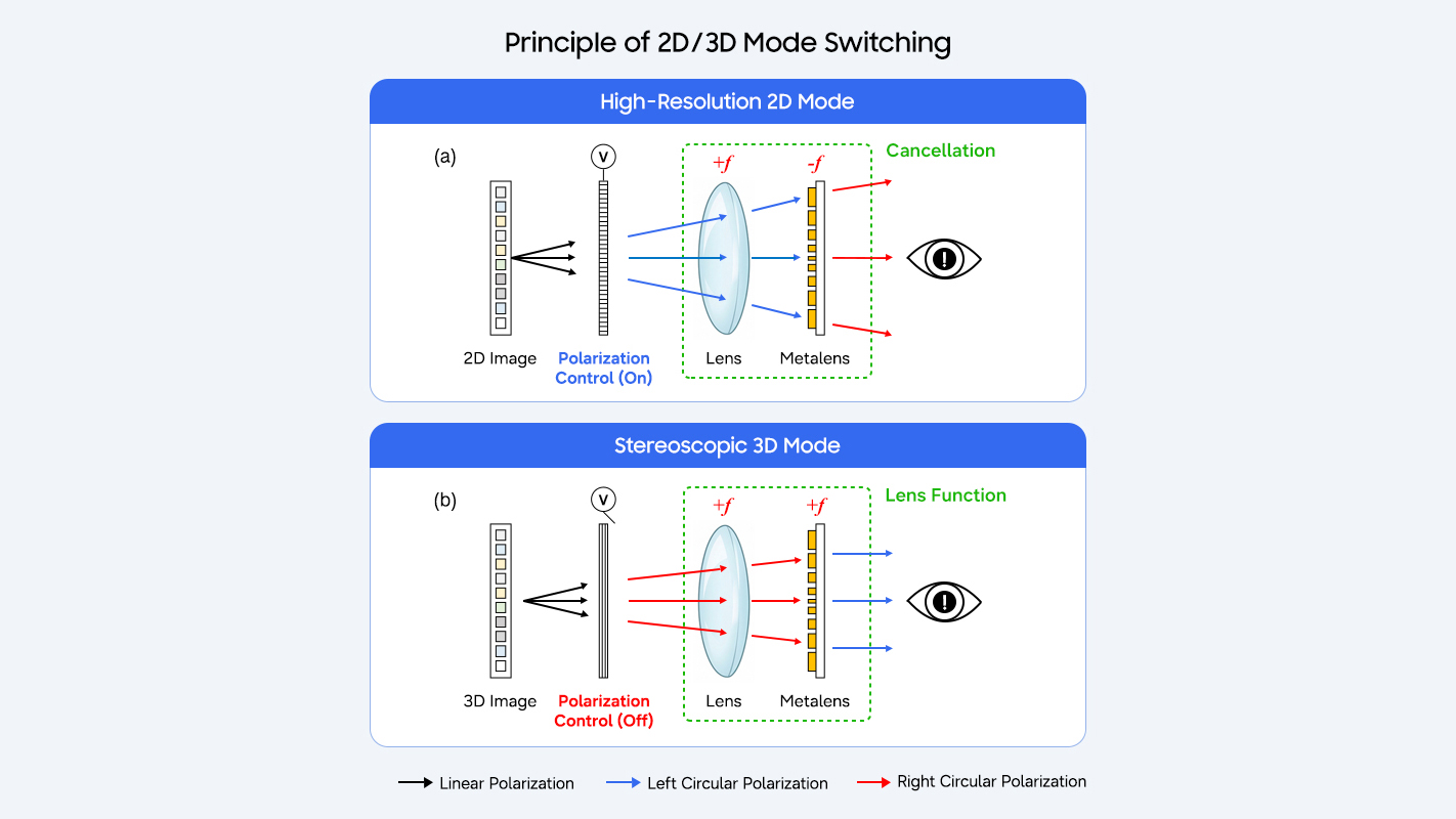 A diagram showing how light moves differently through metamaterial design to move from 2D to 3D