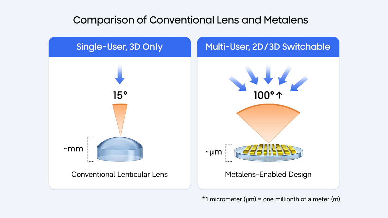 A diagram showing the wide viewing angle of Samsung's 3D lenticular material compared to the narrow viewing angle of ordinary lenticular lenses