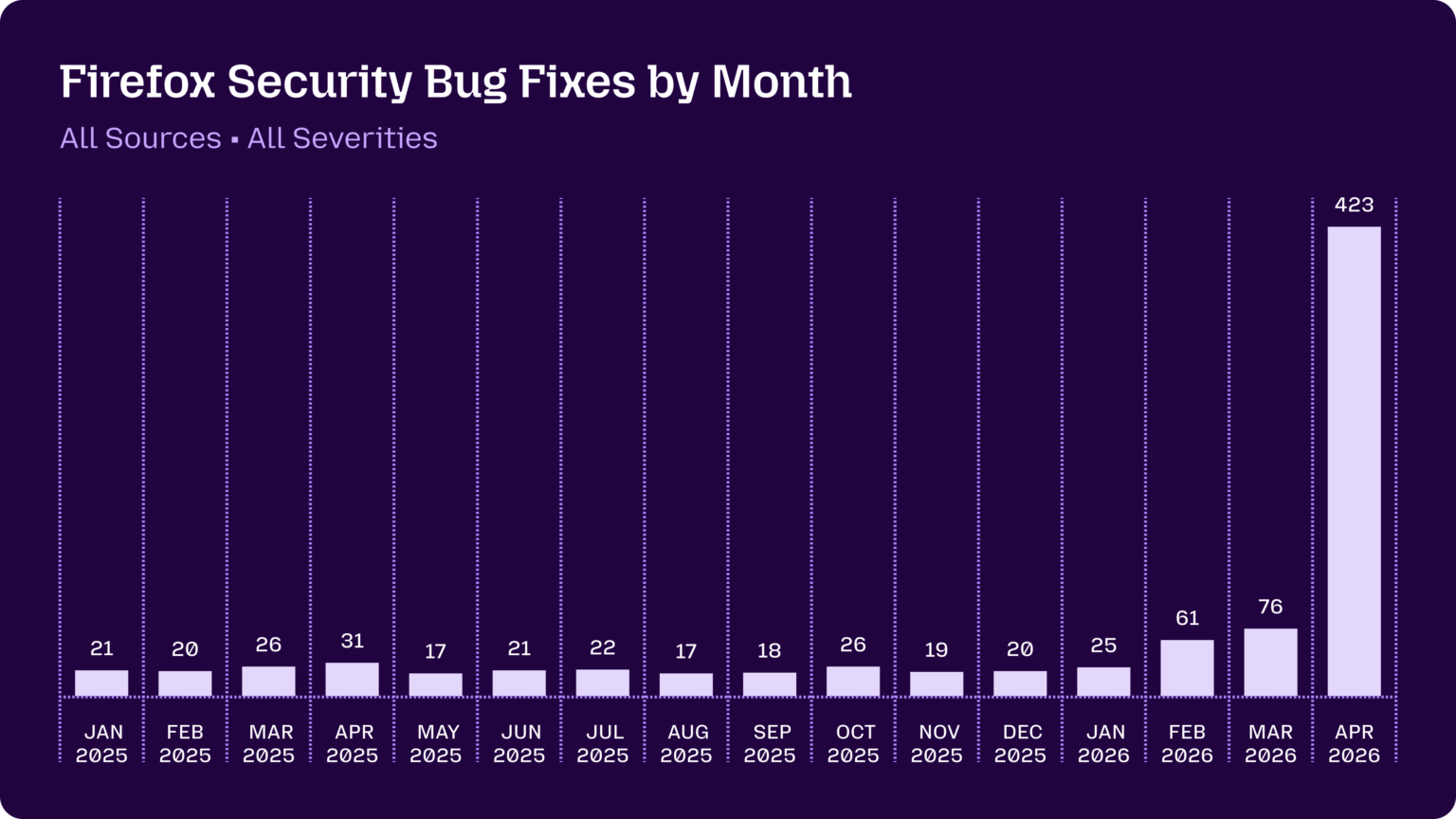 A chart showing the number of security bug fixes released by Mozilla for the FIrefox web browser per month.