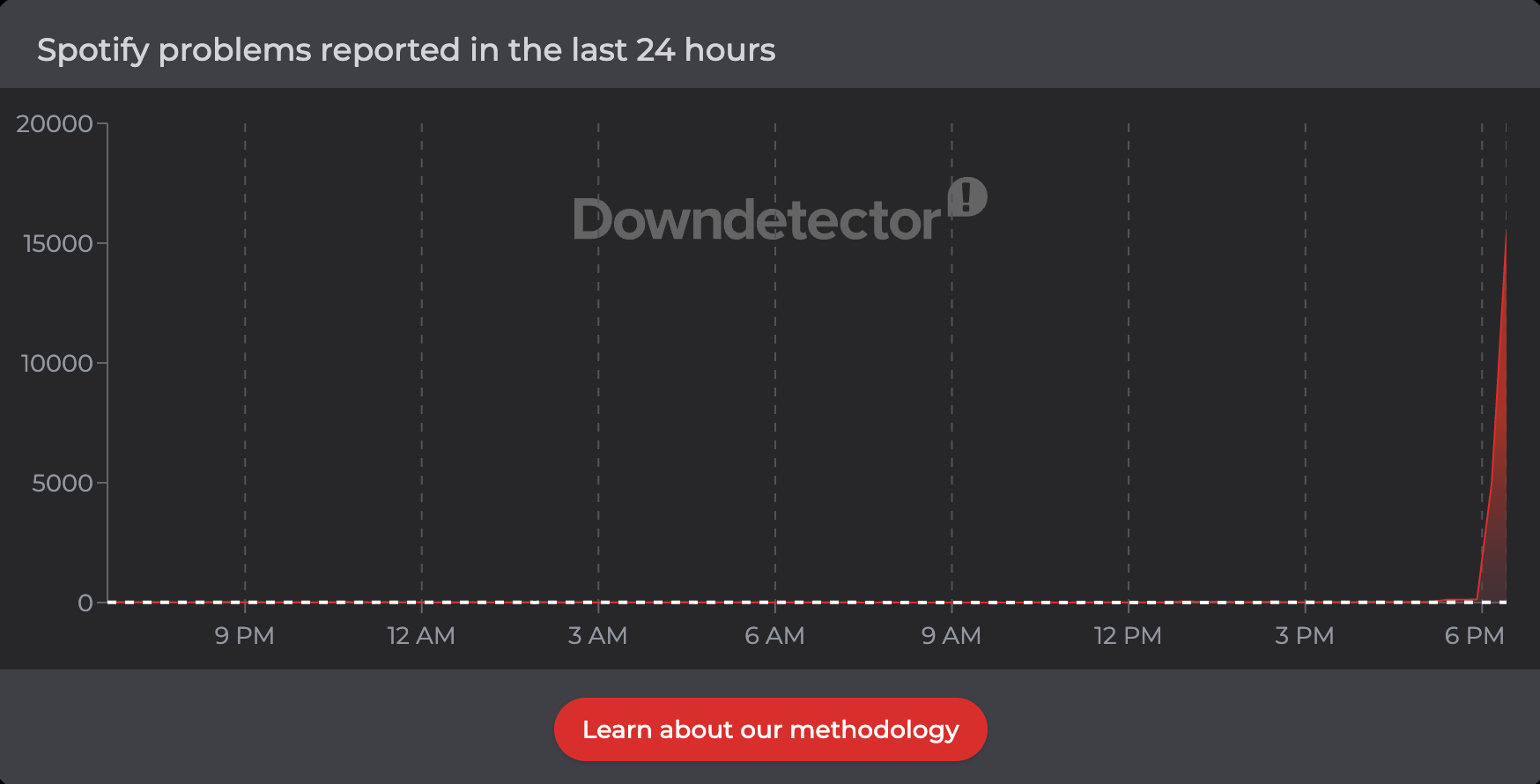 Down Detector screenshot showing Spotify crash