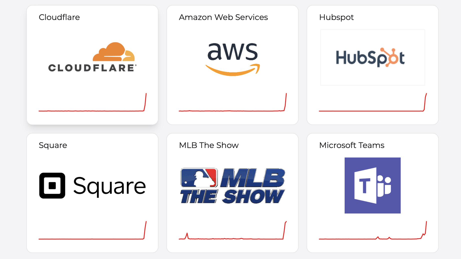 Charts showing reported issues on Cloudflare, AWS and more