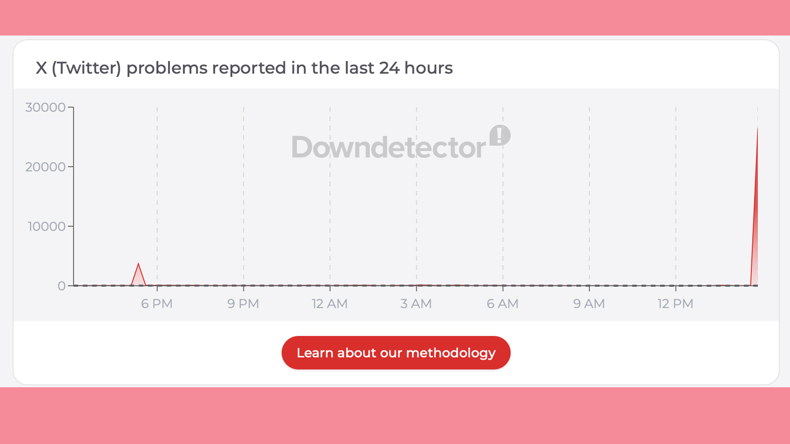 A Downdetector chart showing reported issues on X