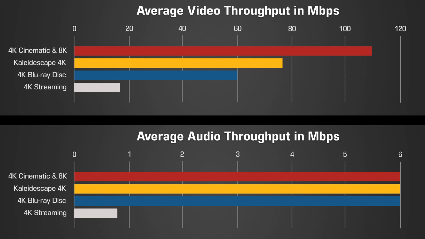 A chart showing higher bitrate video streaming of the Kaleidescape Cinematic 4K format