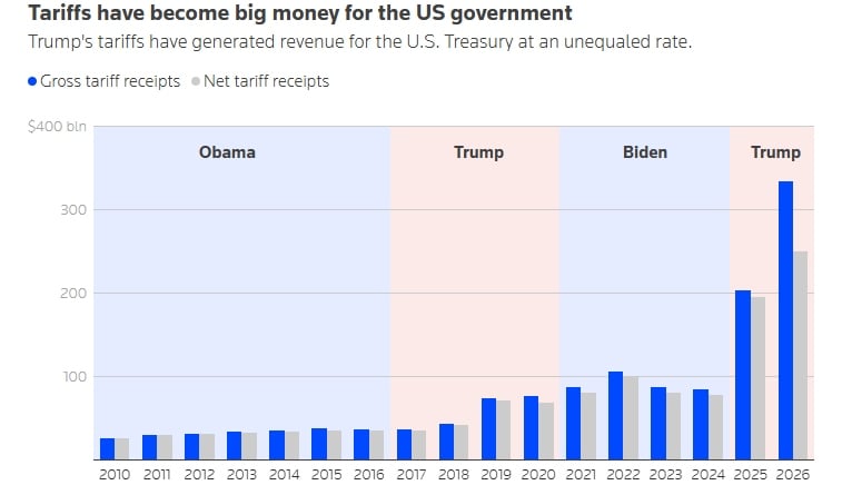 Bar chart showing tariff revenue. -Reuters