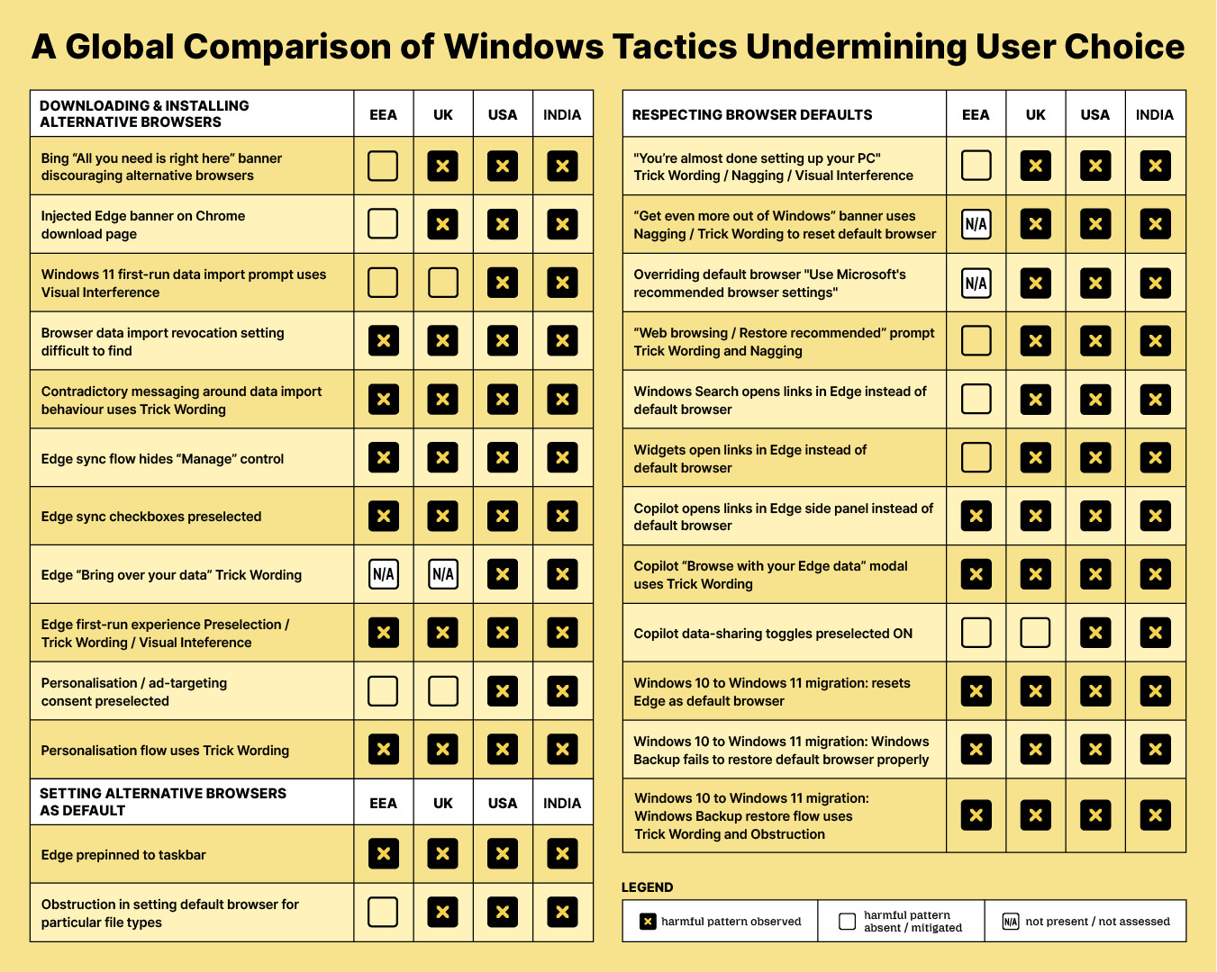 Table comparing Windows tactics that hinder users' browser choice